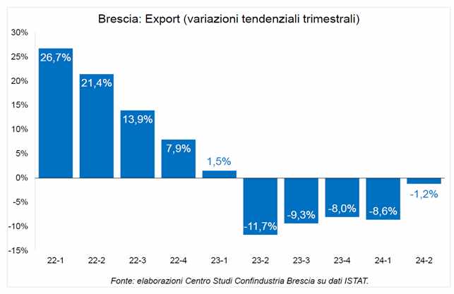 ATTUALITÀ - Brescia, nel secondo trimestre 2024 nuovo calo dell’export