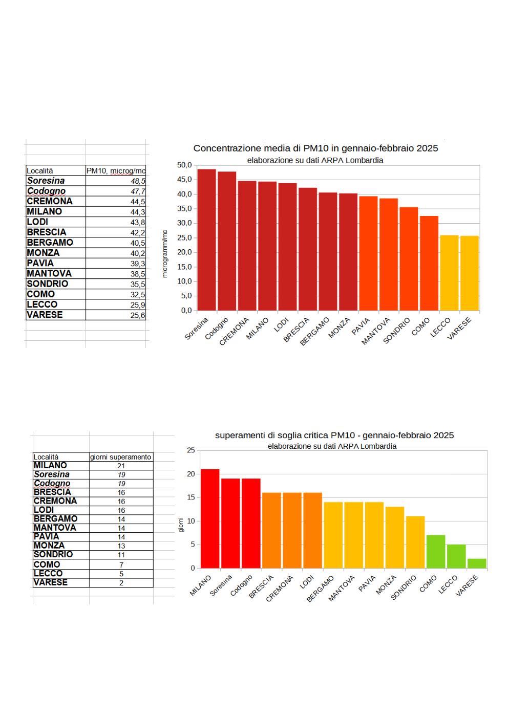 ATTUALITÀ - Qualità dell’aria, il bilancio del primo bimestre 2025 in Lombardia